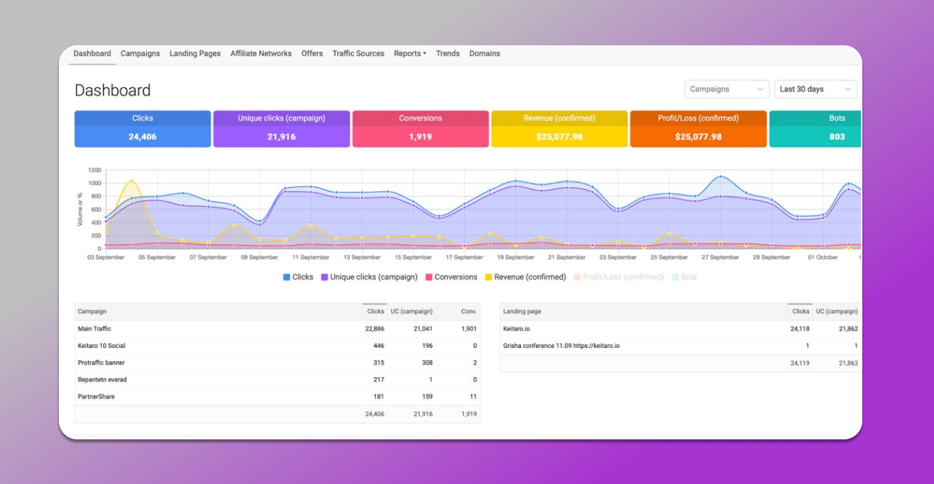 Аналитика рекламных кампаний с помощью Кейтаро