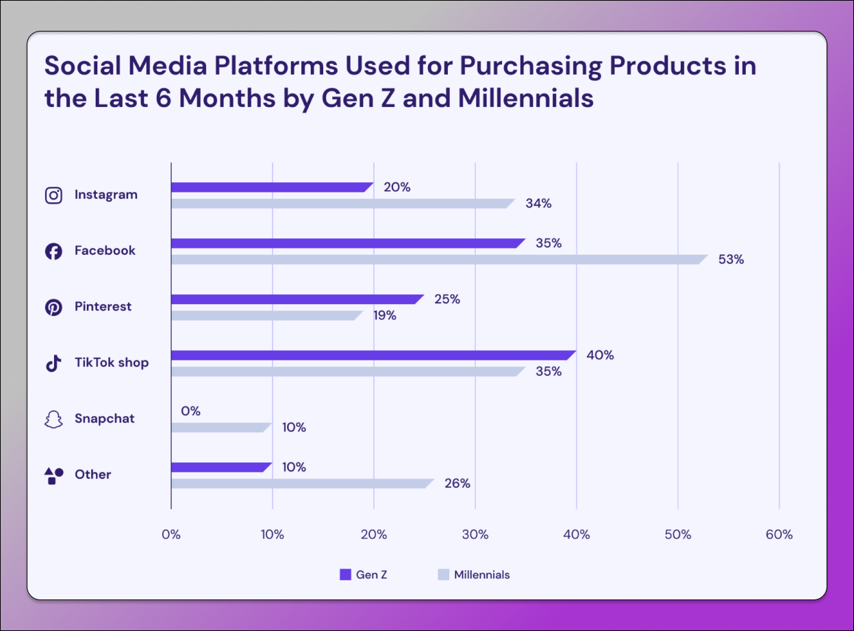 Социальная коммерция Миллениалы - Поколение Z Dolphin Anty