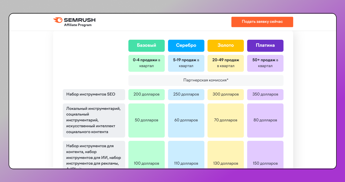 Semrush Уровни Dolphin Anty