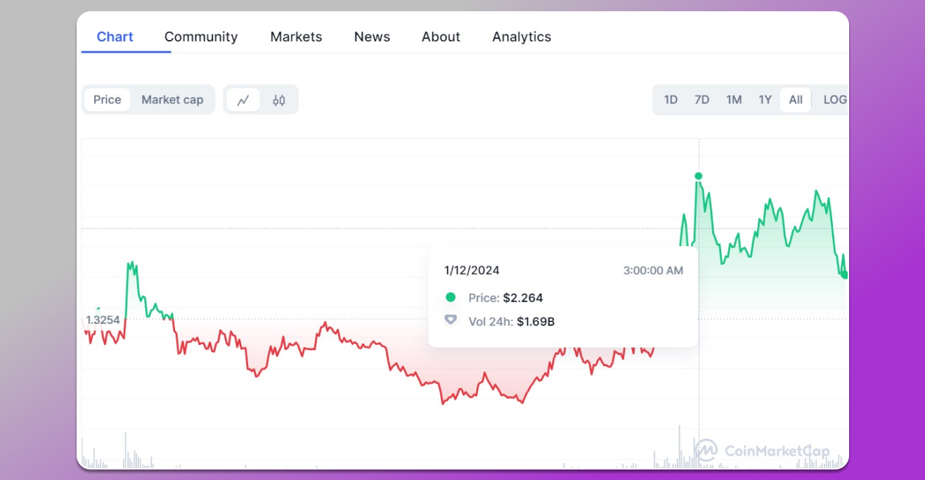 Статистика дропов токенов