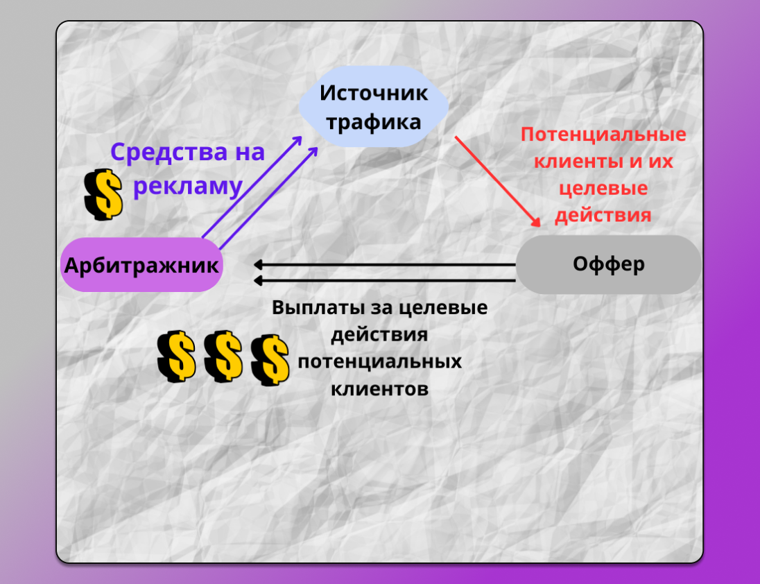 Доход арбитраж трафика Dolphin Anty