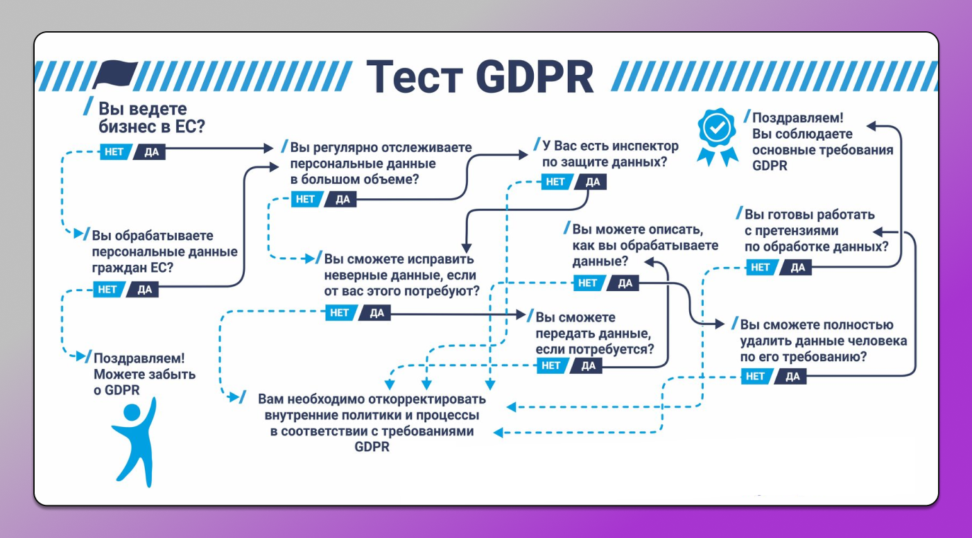 Тест GDPR Dolphin Anty