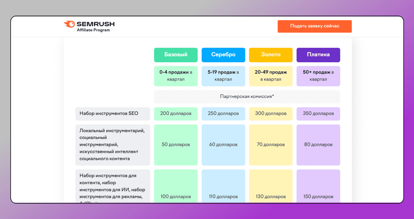 Semrush Уровни Dolphin Anty