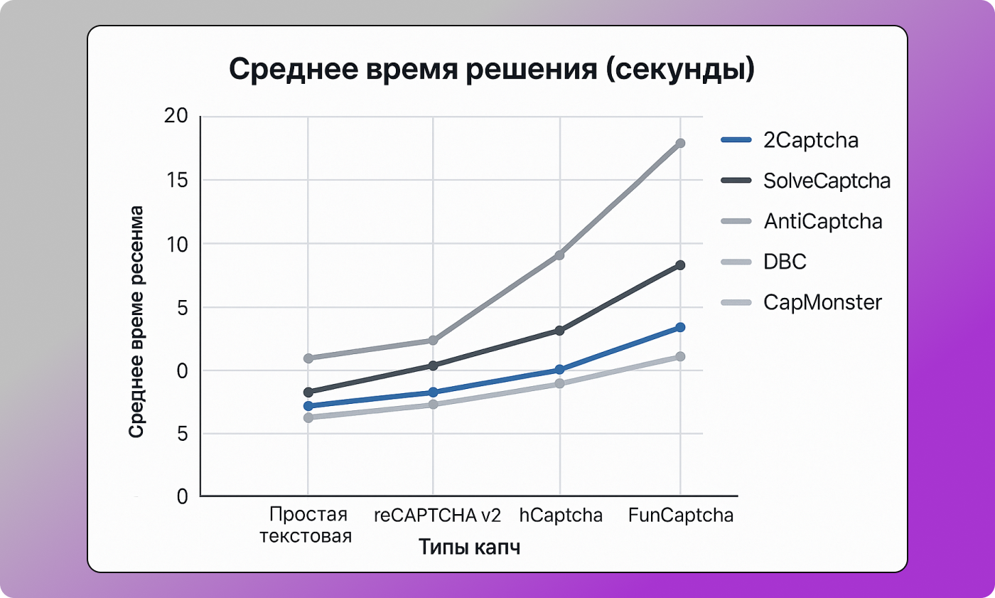 Капча время решения Dolphin Anty