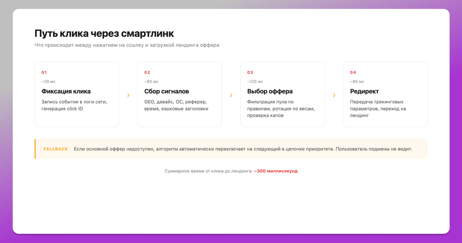 Клик в смартлинке Dolphin Anty